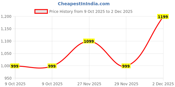 myntra.com LAVIE LUXE Women Textured Zip Around Wallet lavie luxe Price History Graph from 9 Oct 2025 to 2 Dec 2025