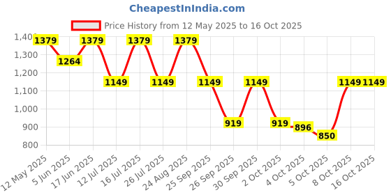 myntra.com lavie luxe LAVIE LUXEQuilt Bifold Zip Around Wallet lavie luxe Price History Graph from 12 May 2025 to 16 Oct 2025