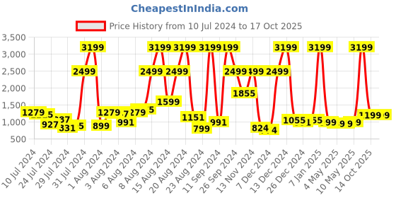 myntra.com Lavie Malgana Black Textured Structured Tote Bag lavie Price History Graph from 10 Jul 2024 to 16 Oct 2025