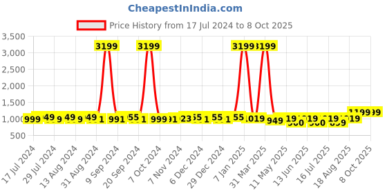 myntra.com Lavie Malgana Red Textured Structured Shoulder Bag lavie Price History Graph from 17 Jul 2024 to 8 Oct 2025
