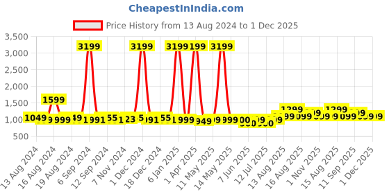 myntra.com Lavie Malgana Tan Textured Structured Shoulder Bag lavie Price History Graph from 13 Aug 2024 to 30 Nov 2025