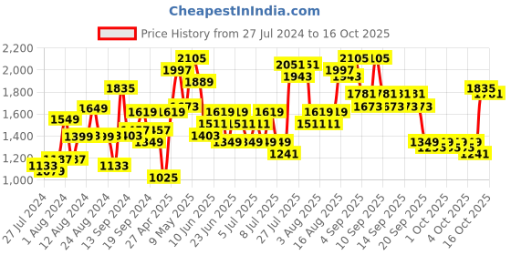 myntra.com Lavie Maroon Colourblocked Structured Handheld Bag With Tasselled lavie Price History Graph from 27 Jul 2024 to 16 Oct 2025