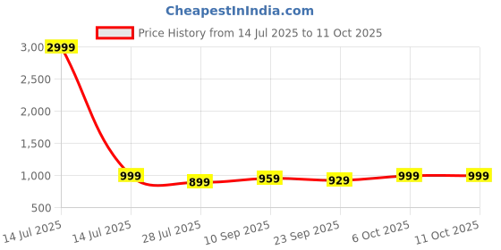 myntra.com Lavie Metallic Block Heel Sandals with Buckles lavie Price History Graph from 14 Jul 2025 to 10 Oct 2025