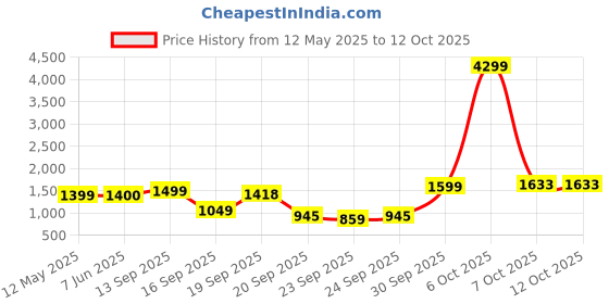 myntra.com Lavie Mimi Black Textured PU Structured Handheld Bag lavie Price History Graph from 12 May 2025 to 12 Oct 2025