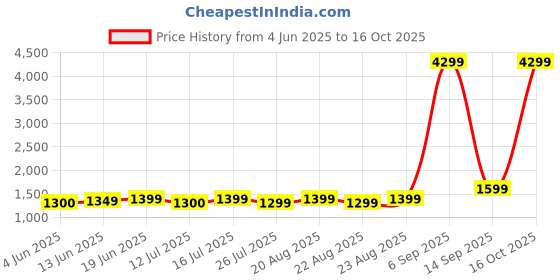 myntra.com Lavie Mimi Brown Textured Structured Handheld Bag lavie Price History Graph from 4 Jun 2025 to 16 Oct 2025