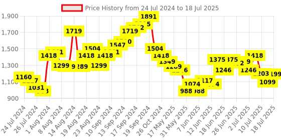 myntra.com Lavie Mimi White Textured Structured Handheld Bag lavie Price History Graph from 24 Jul 2024 to 11 Jul 2025