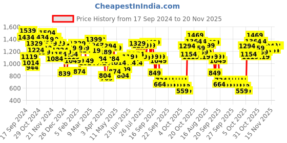 myntra.com Lavie Miranda Brand Logo Printed Oversized Structured Handheld Bag lavie Price History Graph from 17 Sep 2024 to 20 Nov 2025