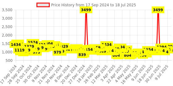 myntra.com Lavie Miranda Monogram Printed Oversized Structured Handheld Bag lavie Price History Graph from 17 Sep 2024 to 11 Jul 2025