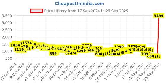 myntra.com Lavie Miranda Oversized Brand Logo Printed Structured Handheld Bag lavie Price History Graph from 17 Sep 2024 to 28 Sep 2025