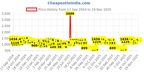 myntra.com Lavie Miranda Oversized Brand Logo Printed Structured Handheld Bag lavie Price History Graph from 17 Sep 2024 to 19 Nov 2025