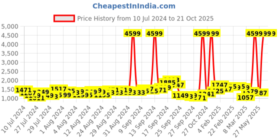 myntra.com Lavie Misty Women Black Textured Trendy Backpack lavie Price History Graph from 10 Jul 2024 to 21 Oct 2025