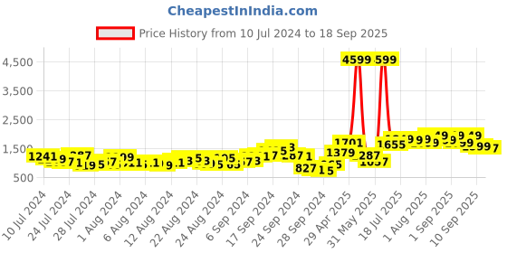 myntra.com Lavie Misty Women Tan Textured Trendy Backpack lavie Price History Graph from 10 Jul 2024 to 18 Sep 2025