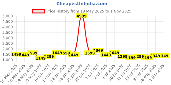 myntra.com Lavie Mono Horsy Navy Blue & Brown Printed Regular Structured Tote bag lavie Price History Graph from 18 May 2025 to 31 Oct 2025