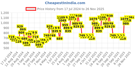 myntra.com Lavie Mono Kindle Women Tan Brown Printed Structured Sling Bag lavie Price History Graph from 17 Jul 2024 to 25 Nov 2025