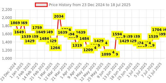 myntra.com Lavie Mono LL Harper Printed Structured Shoulder Bag lavie Price History Graph from 23 Dec 2024 to 11 Jul 2025