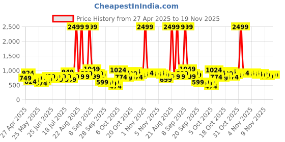 myntra.com Lavie Mono Lucille Women's Topzip Sing Bag lavie Price History Graph from 27 Apr 2025 to 18 Nov 2025