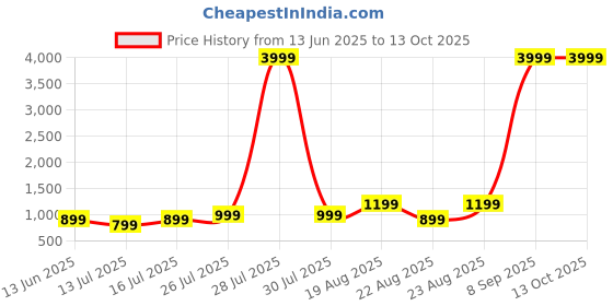 myntra.com Lavie Moritz Black Textured Structured Sling Bag lavie Price History Graph from 13 Jun 2025 to 13 Oct 2025