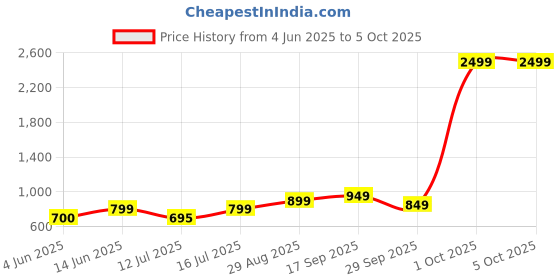 myntra.com Lavie Moritz Blue Textured Structured Emboss Sling Bag lavie Price History Graph from 4 Jun 2025 to 5 Oct 2025