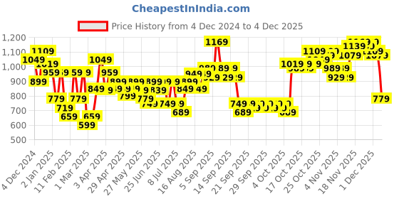myntra.com Lavie Moritz Green Self Design Envelope Sling Bag lavie Price History Graph from 4 Dec 2024 to 4 Dec 2025