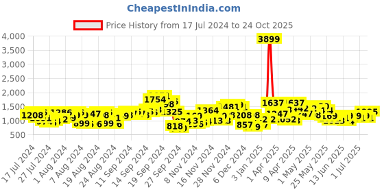 myntra.com Lavie Moritz Grey & Black Colourblocked Structured Sling Bag lavie Price History Graph from 17 Jul 2024 to 24 Oct 2025