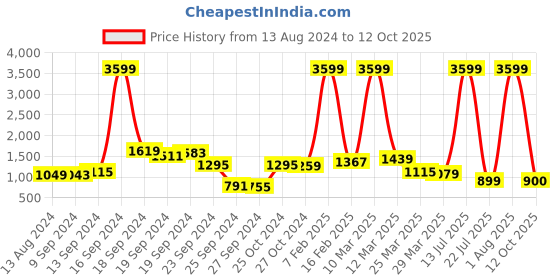 myntra.com Lavie Moritz Mustard Solid Structured Sling Bag lavie Price History Graph from 13 Aug 2024 to 12 Oct 2025