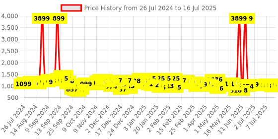 myntra.com Lavie Moritz Olive Green Solid Emboss Sling Bag lavie Price History Graph from 26 Jul 2024 to 16 Jul 2025