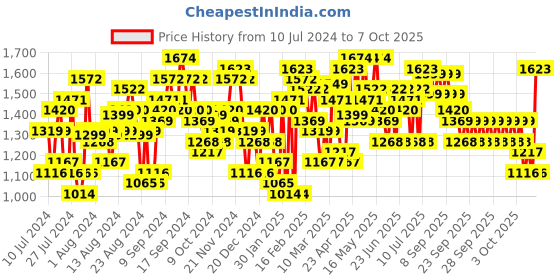 myntra.com Lavie Moritz Red Solid Structured Handheld Bag lavie Price History Graph from 10 Jul 2024 to 7 Oct 2025