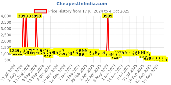 myntra.com Lavie Moritz Red Textured Structured Sling Bag lavie Price History Graph from 17 Jul 2024 to 4 Oct 2025