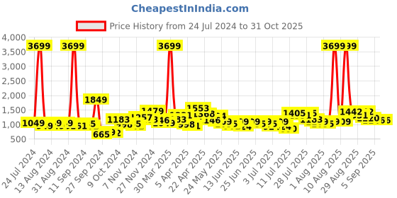 myntra.com Lavie Moritz Women Beige Textured Structured Sling Bag lavie Price History Graph from 24 Jul 2024 to 30 Oct 2025