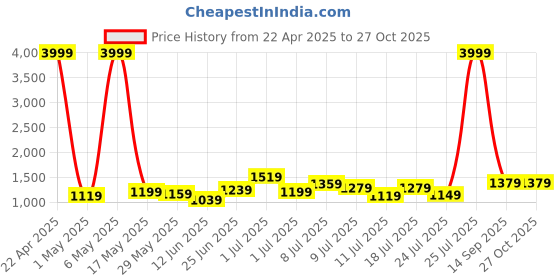 myntra.com Lavie Mustard Yellow Solid Handheld Bag lavie Price History Graph from 22 Apr 2025 to 27 Oct 2025