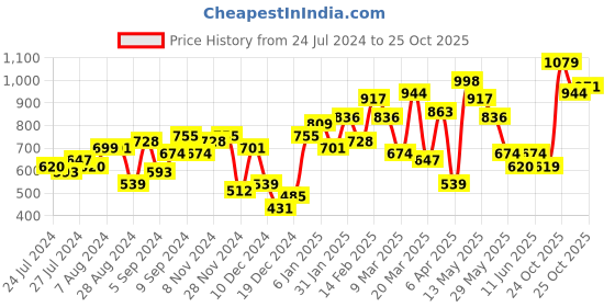myntra.com Lavie Naima Women Brown & Beige Colourblocked Three Fold Wallet lavie Price History Graph from 24 Jul 2024 to 25 Oct 2025