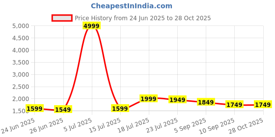 myntra.com Lavie Nallon Pink Structured Shoulder Bag lavie Price History Graph from 24 Jun 2025 to 27 Oct 2025