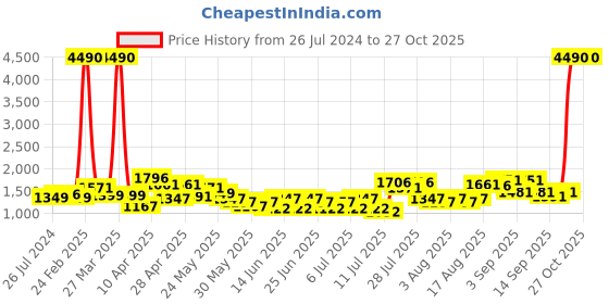 myntra.com Lavie Nanjing Grey Textured Swagger Shoulder Bag lavie Price History Graph from 26 Jul 2024 to 27 Oct 2025