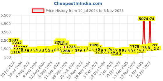 myntra.com Lavie Nasrin Black Textured Structured Satchel Bag lavie Price History Graph from 10 Jul 2024 to 5 Nov 2025