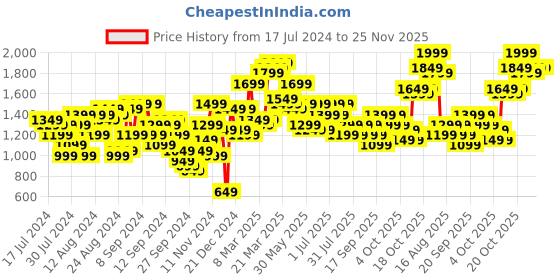 myntra.com Lavie Navy Blue Colourblocked Structured Satchel lavie Price History Graph from 17 Jul 2024 to 24 Nov 2025
