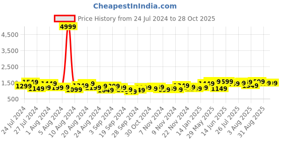 myntra.com Lavie Navy Blue Colourblocked Structured Satchel lavie Price History Graph from 24 Jul 2024 to 27 Oct 2025