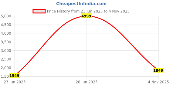myntra.com Lavie Navy Blue PU Structured Handheld Bag with Tasselled lavie Price History Graph from 23 Jun 2025 to 4 Nov 2025
