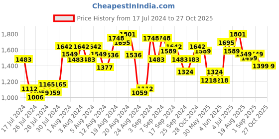 myntra.com Lavie Navy Blue Textured Structured Shoulder Bag lavie Price History Graph from 17 Jul 2024 to 27 Oct 2025