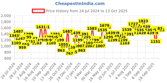 myntra.com Lavie Navy Structured Shoulder Bag with Tasselled lavie Price History Graph from 24 Jul 2024 to 13 Oct 2025