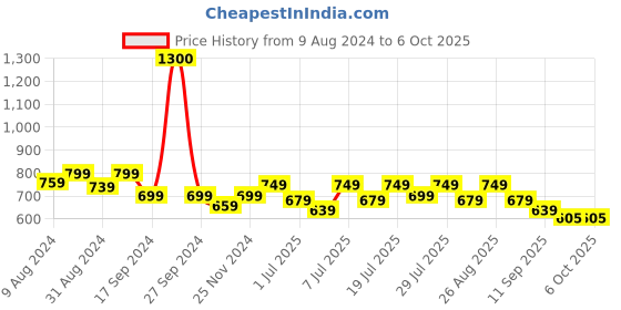 myntra.com Lavie No Back Strap Open Toe Flats lavie Price History Graph from 9 Aug 2024 to 6 Oct 2025
