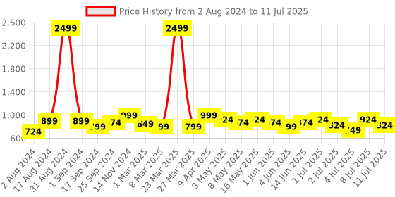 myntra.com Lavie No Back Strap Open Toe Flats lavie Price History Graph from 2 Aug 2024 to 11 Jul 2025