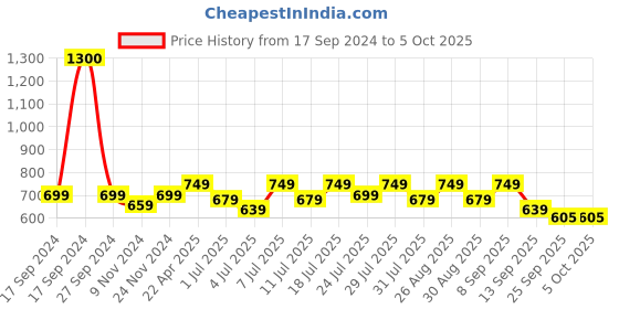 myntra.com Lavie No Back Strap Open Toe Flats lavie Price History Graph from 17 Sep 2024 to 5 Oct 2025