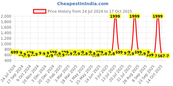 myntra.com Lavie No Back Strap Open Toe Flats lavie Price History Graph from 24 Jul 2024 to 15 Oct 2025