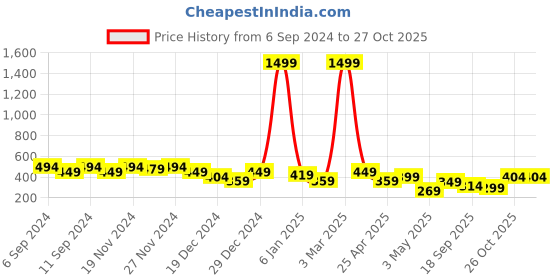 myntra.com Lavie Noor Embroidered Potli Clutch lavie Price History Graph from 6 Sep 2024 to 27 Oct 2025