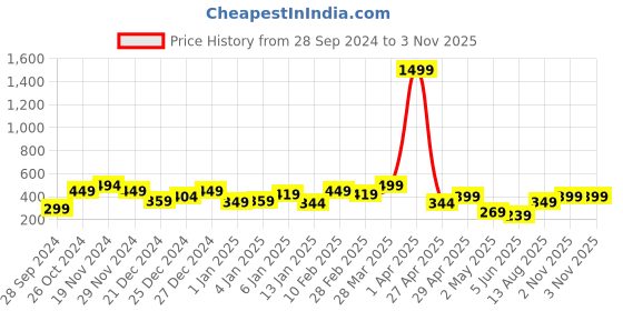 myntra.com Lavie Noor Embroidered Potli Clutch lavie Price History Graph from 28 Sep 2024 to 3 Nov 2025