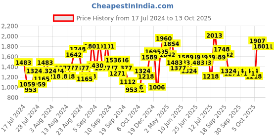 myntra.com Lavie Nude-Coloured & Black Colourblocked Structured Satchel lavie Price History Graph from 17 Jul 2024 to 12 Oct 2025
