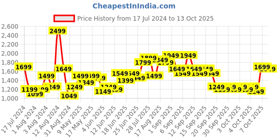 myntra.com Lavie Off White Structured Handheld Bag lavie Price History Graph from 17 Jul 2024 to 13 Oct 2025