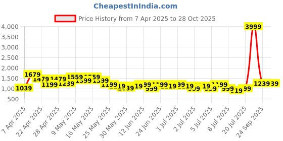 myntra.com Lavie Oliga LG Textured Shoulder Bag lavie Price History Graph from 7 Apr 2025 to 28 Oct 2025