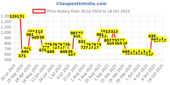 myntra.com Lavie Olive Green PU Structured Sling Bag with Tasselled lavie Price History Graph from 30 Jul 2024 to 17 Oct 2025