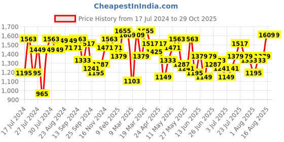 myntra.com Lavie Olive Green Textured Shoulder Bag lavie Price History Graph from 17 Jul 2024 to 29 Oct 2025